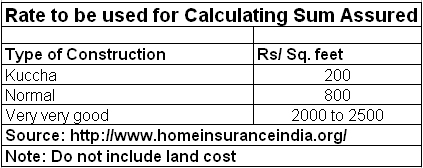 Calculating Home Insurance Premium